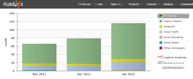 2011_to_2012_durable_lead_increase_chart.png