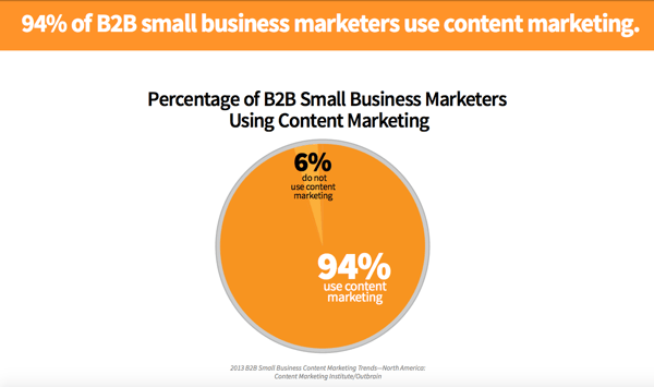 94% of B2B Small Business Marketers use Content Marketing