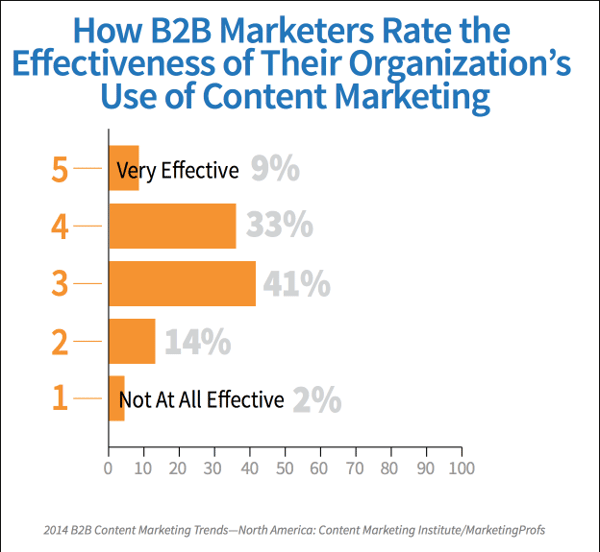 How B2B Marketers Rate the Effectiveness of their Organization's Use of Content Marketing