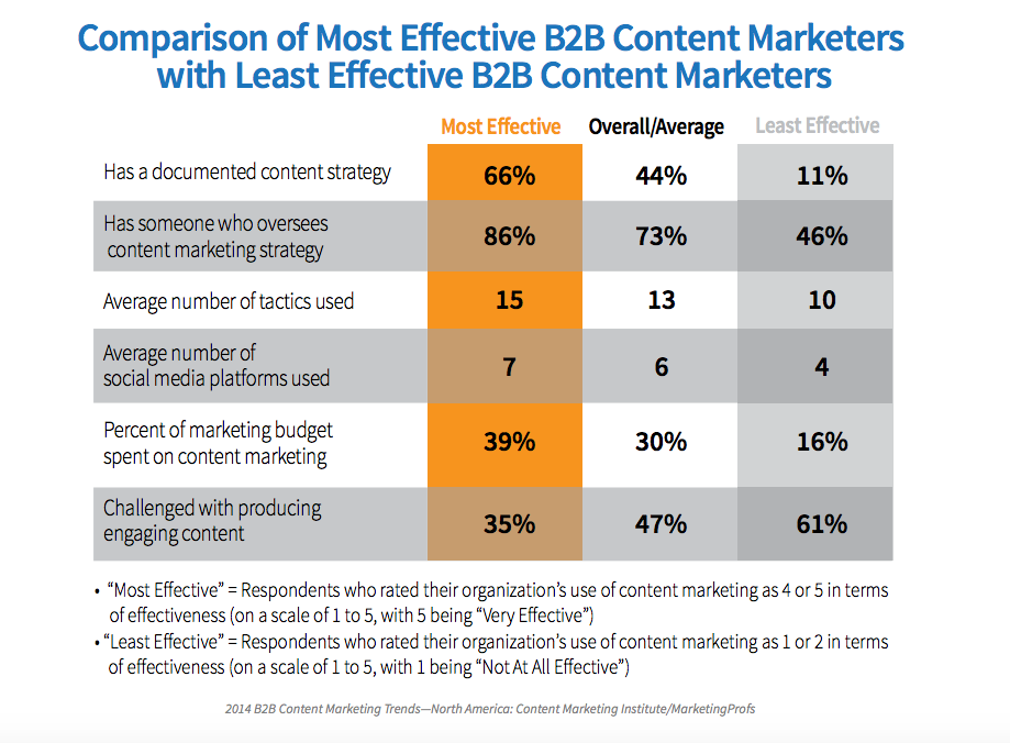 Comparison of Most Effective B2B Content Marketers with Least Effective B2B Content Marketers
