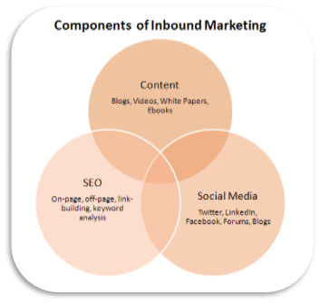 components_of_inbound_marketing.png