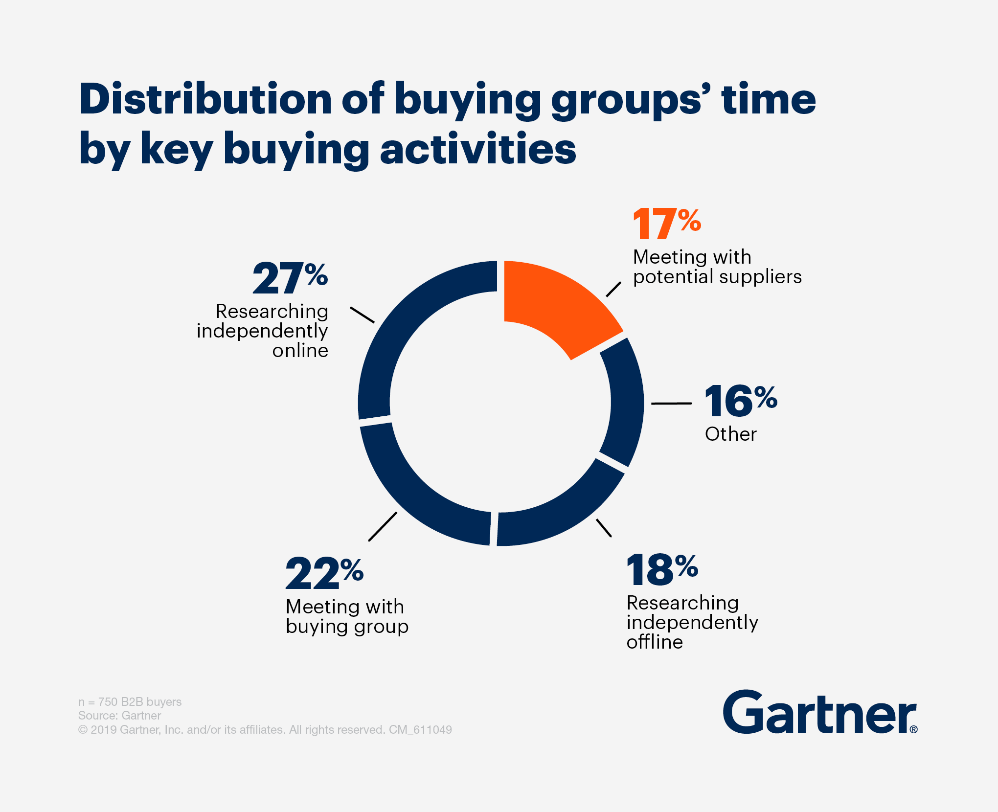 distribution-of-buying-groups-time
