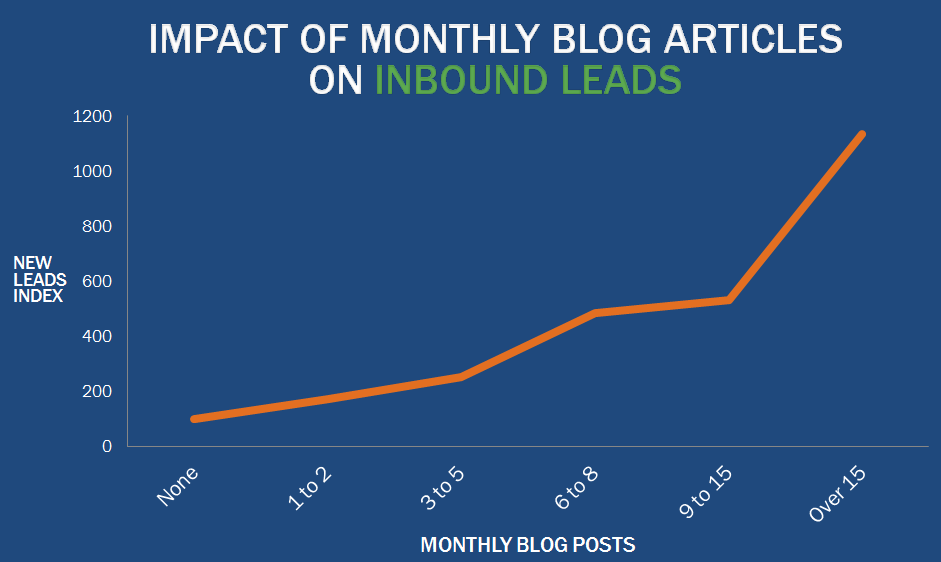 impact_of_monthly_blog_articles_on_inbound_leads